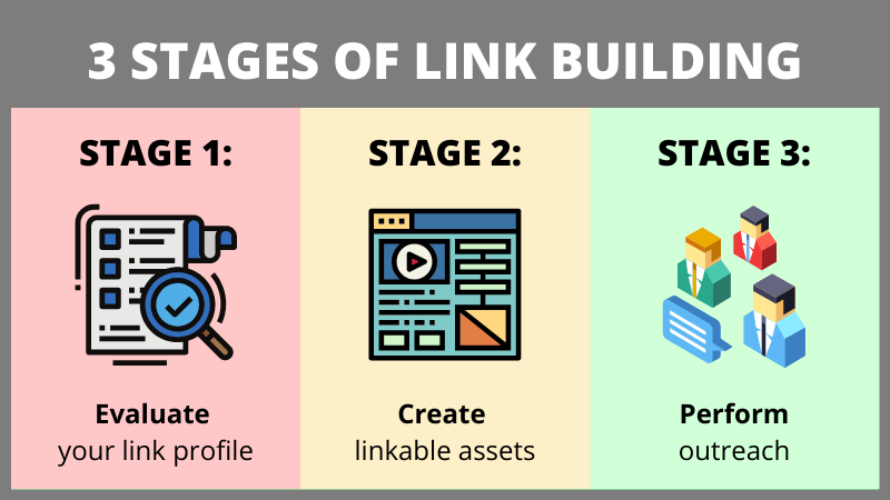 3 Stages of link building