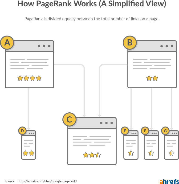 how-pagerank-works How Pagerank works - Ahrefs